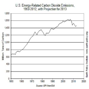 U.S. Carbon Dioxide Emissions Down 11 Percent Since 2007 Image